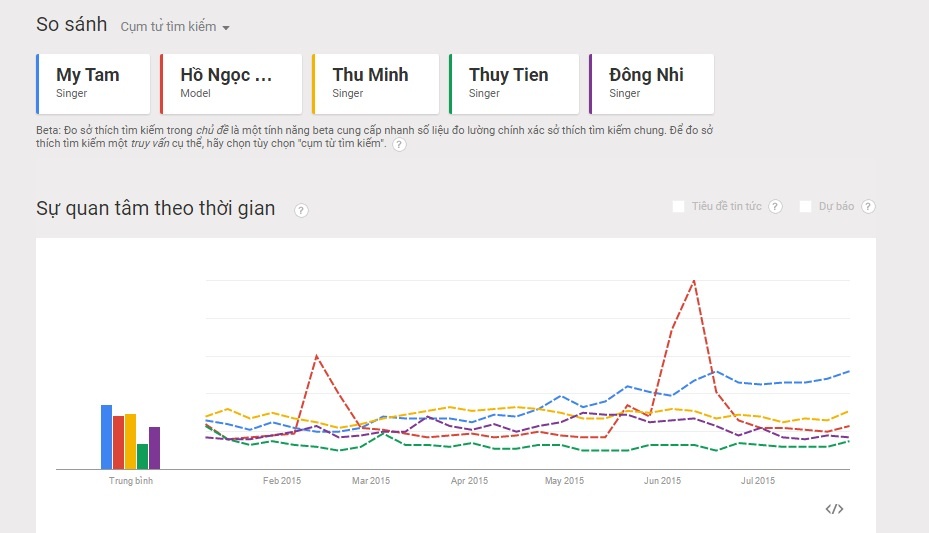 Bảng tìm kiếm theo thống kế của Google.