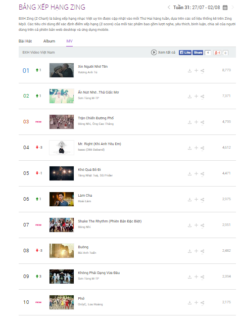 Những vị trí bị hoán đổi trong 2 tuần cuối tháng 7.