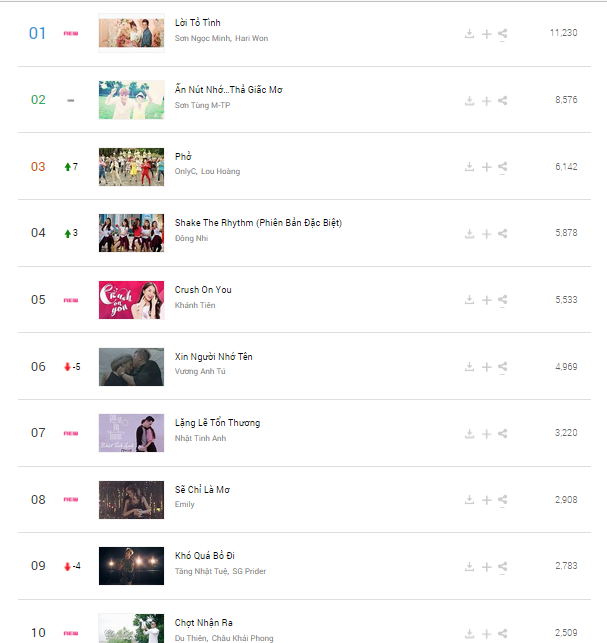 Bảng xếp hạng nửa đầu tháng 8 có nhiều xáo trộn.