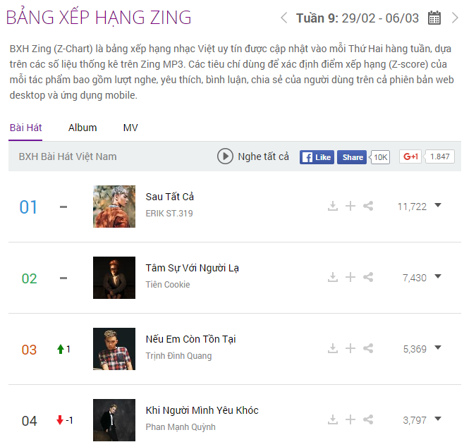 bảng xếp hạng Zing MP3 ảnh 2 bang xep hang Zing MP3 anh 2