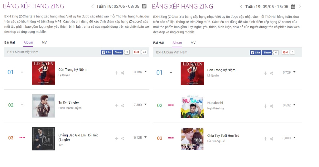 bảng xếp hạng album Zing Mp3 ảnh 1 bang xep hang album Zing Mp3 anh 1