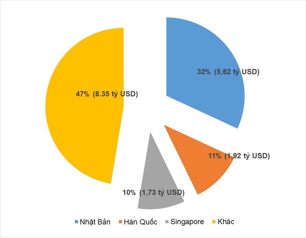Nam 2016, von FDI vao bat dong san khong nhu ky vong hinh anh