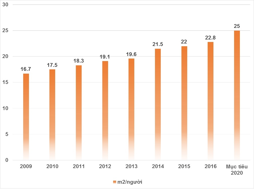 dien tich nha o binh quan ca nuoc 2016 anh 1