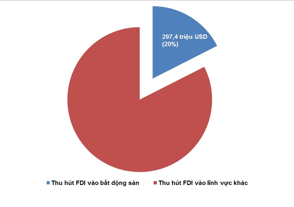 Vốn FDI vào bất động sản ảnh 1 Von FDI vao bat dong san anh 1