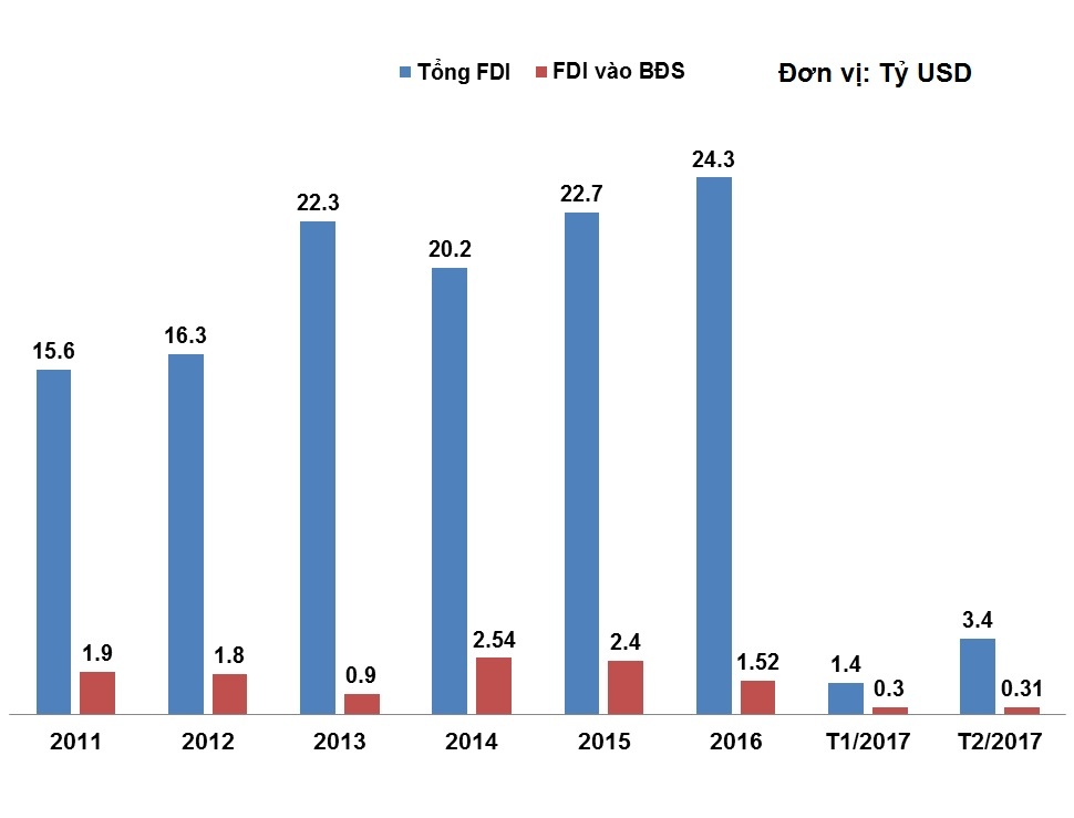 giao dịch bất động sản giảm mạnh ảnh 2 giao dich bat dong san giam manh anh 2