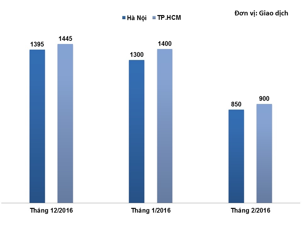 giao dịch bất động sản giảm mạnh ảnh 1 giao dich bat dong san giam manh anh 1