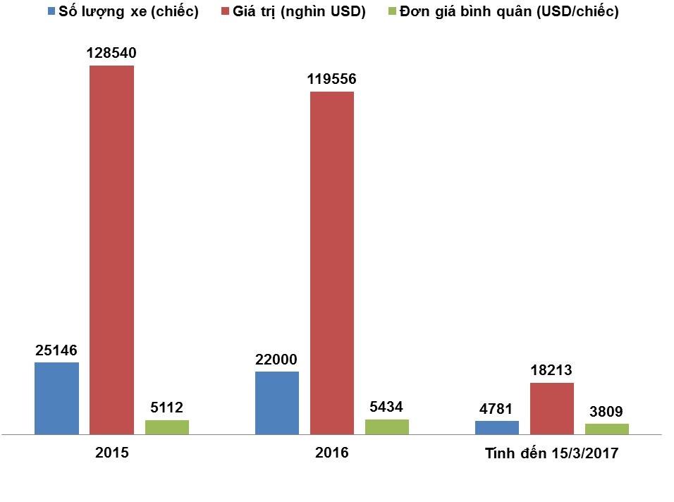 o to nhap khau an do anh 1