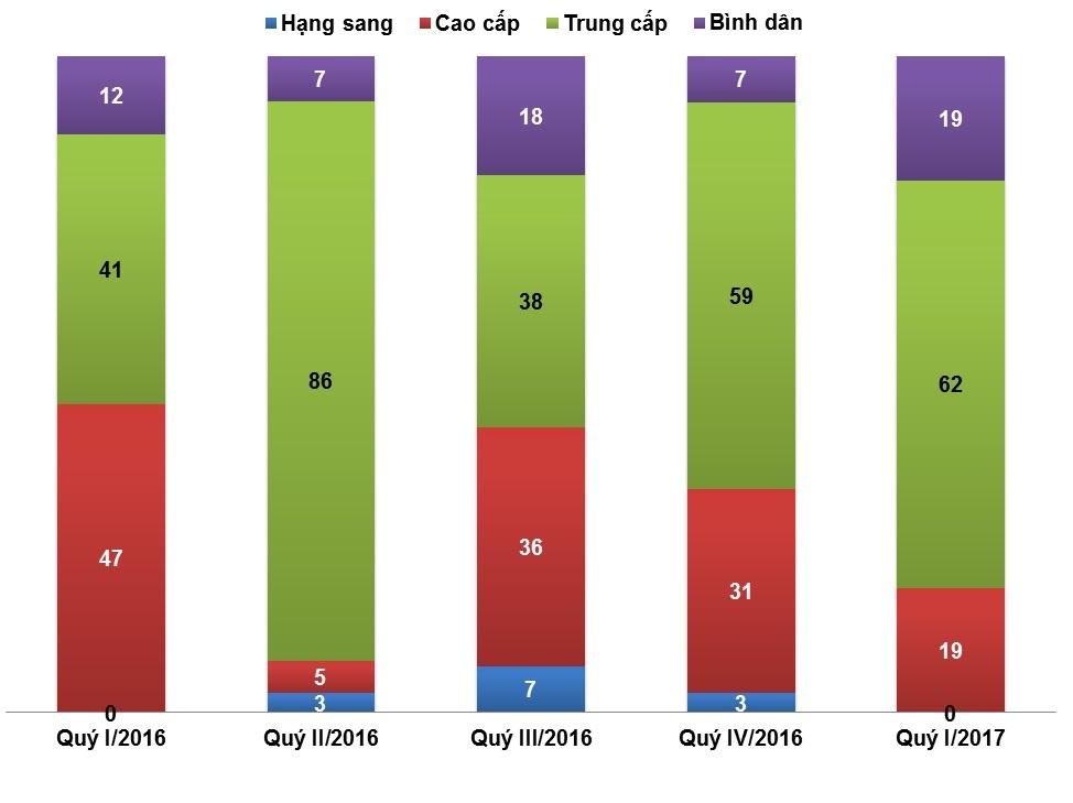 căn hộ bình dân ngày càng được săn đón ảnh 1 can ho binh dan ngay cang duoc san don anh 1