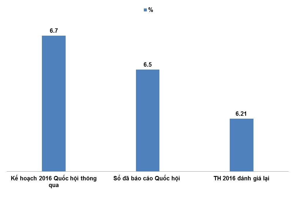 tốc độ tăng trưởng gdp ảnh 2 toc do tang truong gdp anh 2