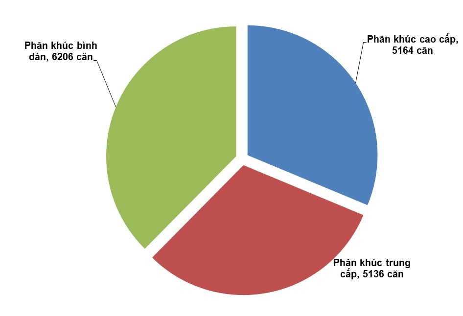 tỷ lệ sàn nhà bình quân tại tp hcm ảnh 1 ty le san nha binh quan tai tp hcm anh 1