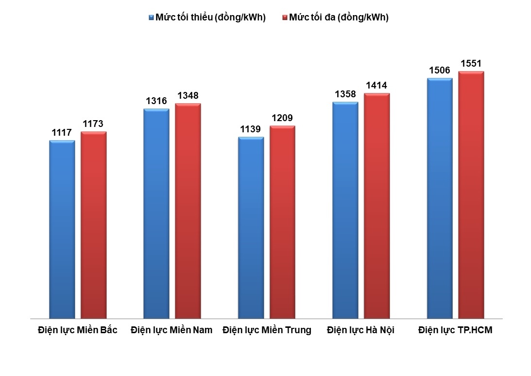 giá bán buôn điện tại tp hcm ảnh 1 gia ban buon dien tai tp hcm anh 1