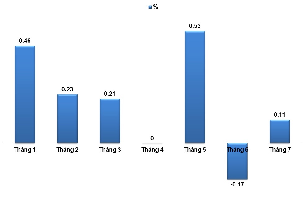 chi so gia tieu dung thang 7 anh 2