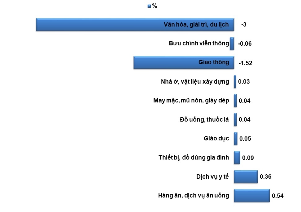 chi so gia tieu dung thang 7 anh 1