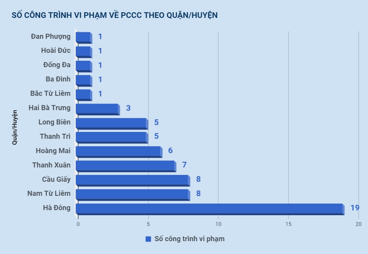 công trình vi phạm an toàn pccc ảnh 1 cong trinh vi pham an toan pccc anh 1