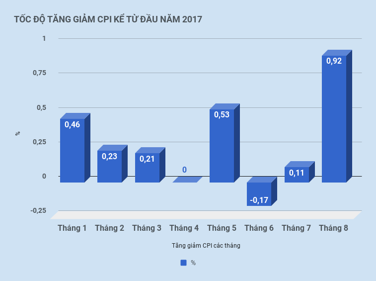 chỉ số cpi tháng 8 ảnh 2 chi so cpi thang 8 anh 2