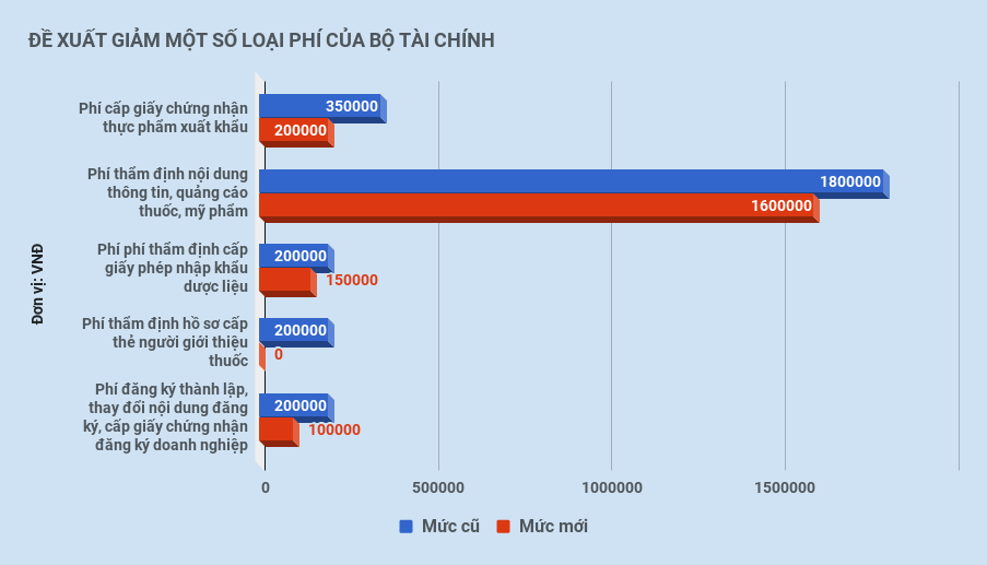 bộ tài chính đề xuất giảm một số loại phí ảnh 1 bo tai chinh de xuat giam mot so loai phi anh 1