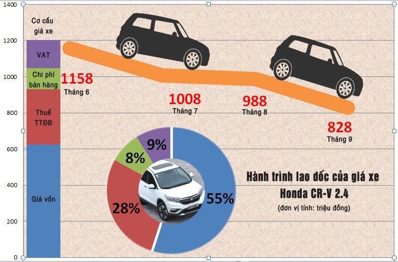 Phia sau chieu tro tang, giam gia o thi truong xe oto hinh anh