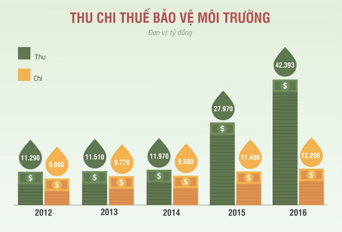thuế bảo vệ môi trường ảnh 2 thue bao ve moi truong anh 2