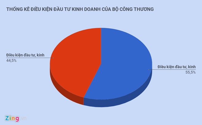 bộ công thương cắt giảm điều kiện đầu tư kinh doanh ảnh 2 bo cong thuong cat giam dieu kien dau tu kinh doanh anh 2