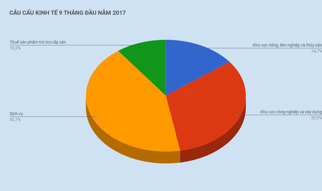 tăng trưởng 9 tháng đầu năm ảnh 2 tang truong 9 thang dau nam anh 2