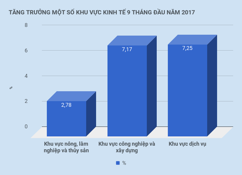tăng trưởng 9 tháng đầu năm ảnh 1 tang truong 9 thang dau nam anh 1