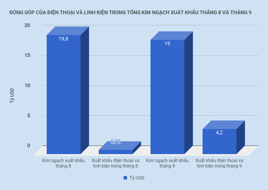 samsung đóng góp cho tăng trưởng Việt Nam ảnh 2 samsung dong gop cho tang truong Viet Nam anh 2
