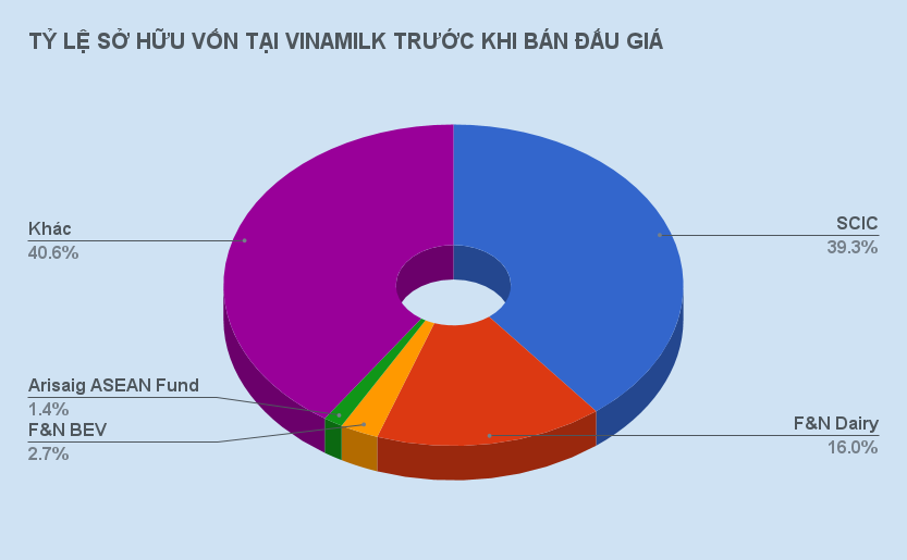 bán vốn tại vinamilk ảnh 1 ban von tai vinamilk anh 1
