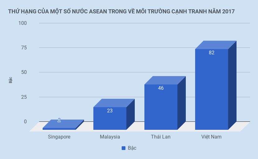 xep hang moi truong canh tranh cua Viet Nam anh 1