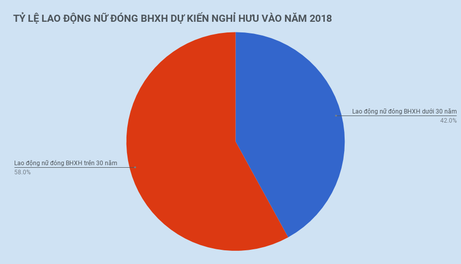 lui ap dung bao hiem xa hoi voi lao dong nu anh 2