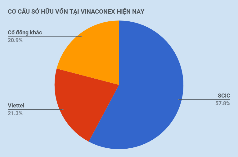 chào bán vốn tại Vinconex ảnh 1 chao ban von tai Vinconex anh 1
