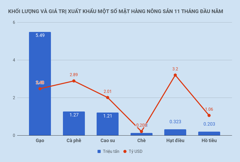 xuất khẩu nông sản 11 tháng đầu năm ảnh 1 xuat khau nong san 11 thang dau nam anh 1