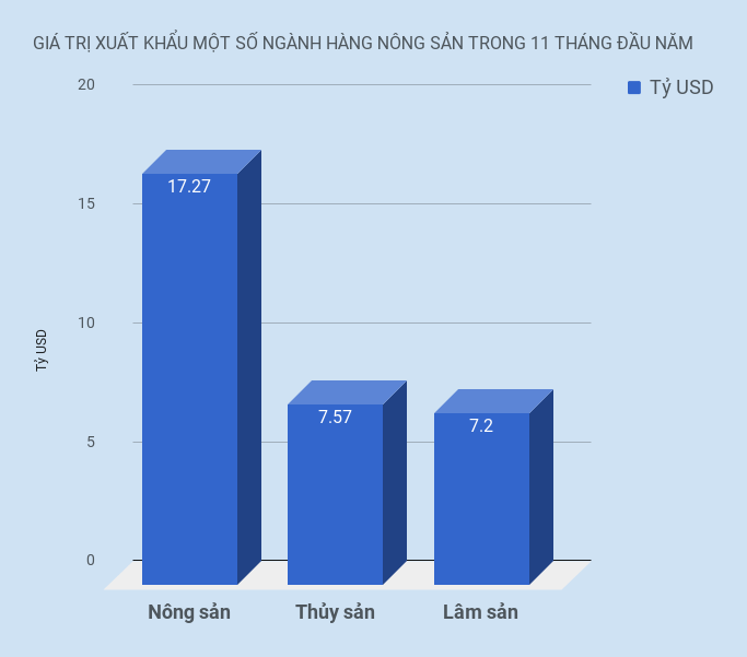 xuất khẩu nông sản 11 tháng đầu năm ảnh 2 xuat khau nong san 11 thang dau nam anh 2