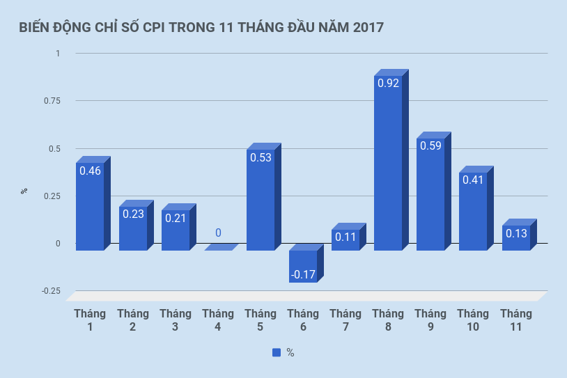 CPI tháng 11 tăng nhẹ ảnh 2 CPI thang 11 tang nhe anh 2