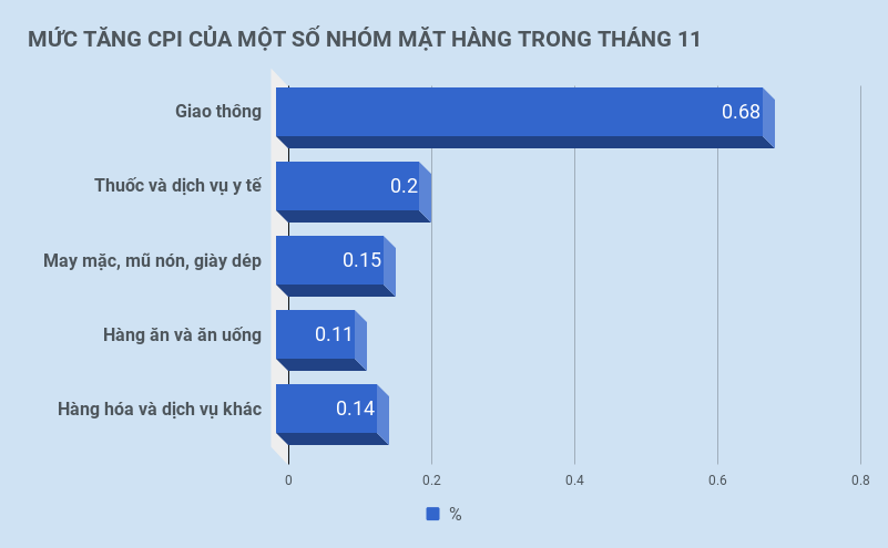 CPI tháng 11 tăng nhẹ ảnh 1 CPI thang 11 tang nhe anh 1