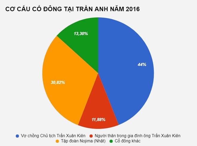 thé giới di động mua lại trần anh ảnh 2 the gioi di dong mua lai tran anh anh 2