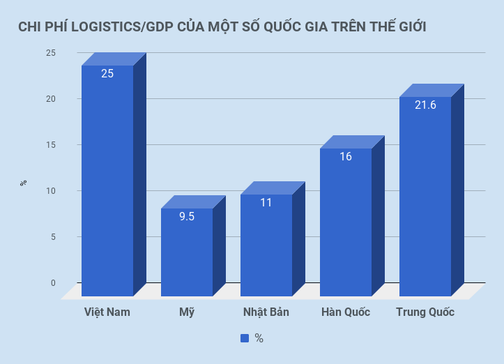 logistic viet nam anh 1