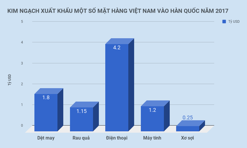 Kim ngach thuong mai Viet Nam - Han Quoc tang 117 lan sau 25 nam hinh anh