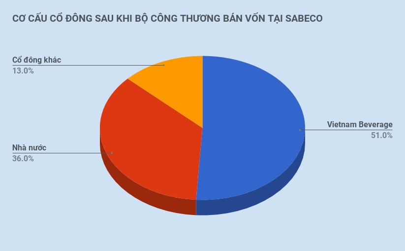 bán vốn sabeco dùng vào việc gì ảnh 2 ban von sabeco dung vao viec gi anh 2