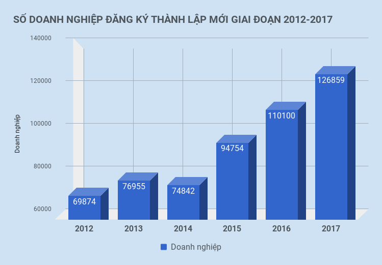 doanh nghiep kinh doanh bat dong san tang nhanh nhat 2017 anh 3