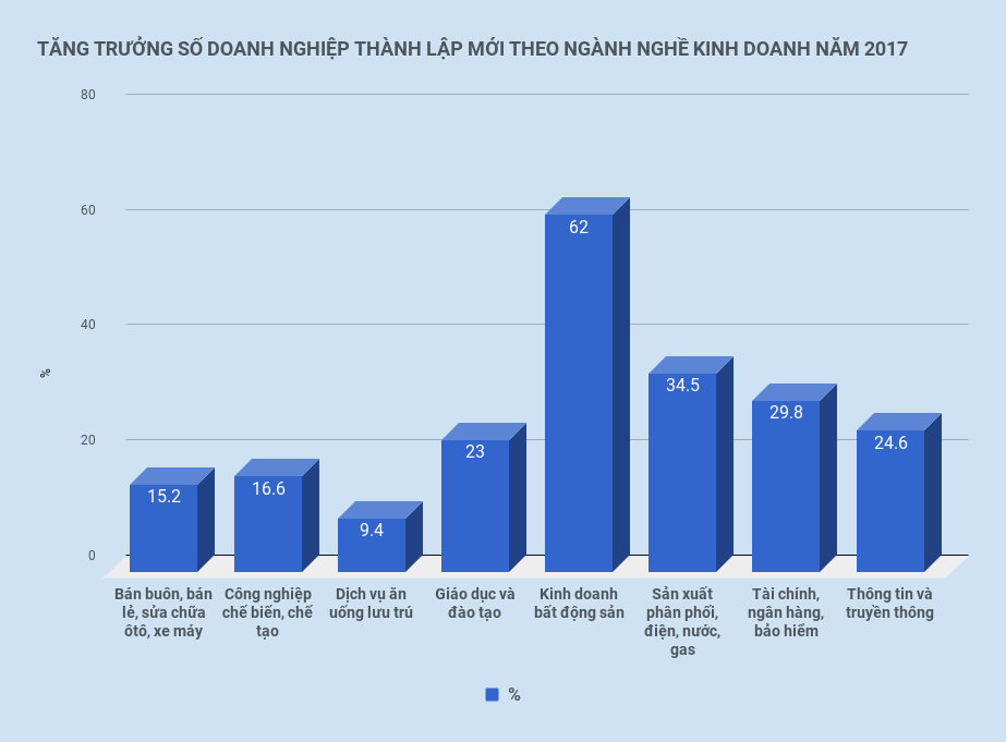 doanh nghiep kinh doanh bat dong san tang nhanh nhat 2017 anh 1