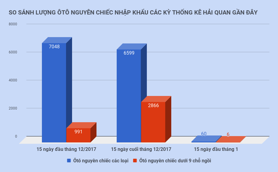 nhập khẩu ô tô nguyên chiếc sụt giảm mạnh ảnh 1 nhap khau o to nguyen chiec sut giam manh anh 1