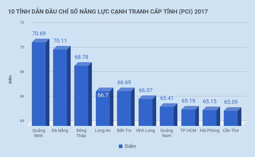 chi so nang luc canh tranh cap tinh 2017 anh 2