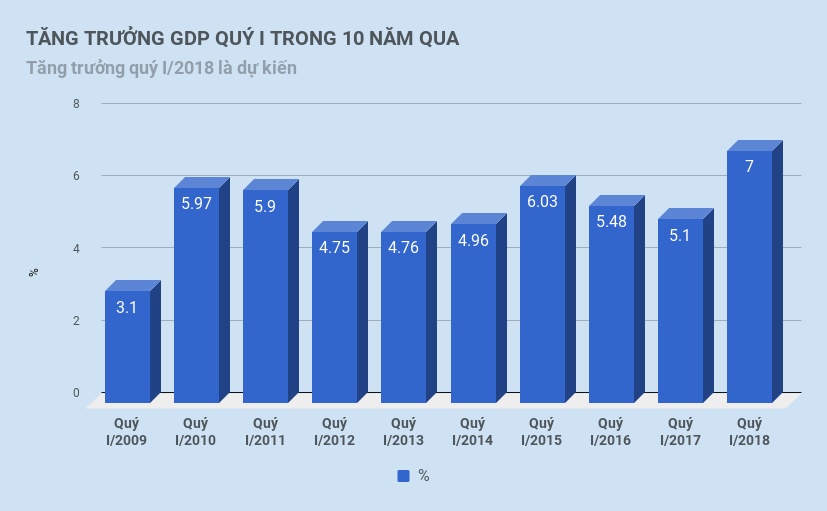 tăng trưởng GDP quý I cao nhất 10 năm qua ảnh 2 tang truong GDP quy I cao nhat 10 nam qua anh 2