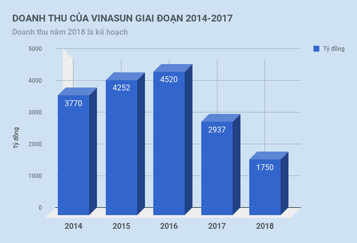vinasun dự báo doanh thu giảm 1000 tỷ đồng ảnh 1 vinasun du bao doanh thu giam 1000 ty dong anh 1