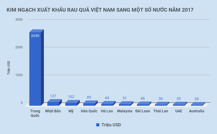xuat khau rau qua Viet Nam chu yeu sang Trung Quoc anh 1