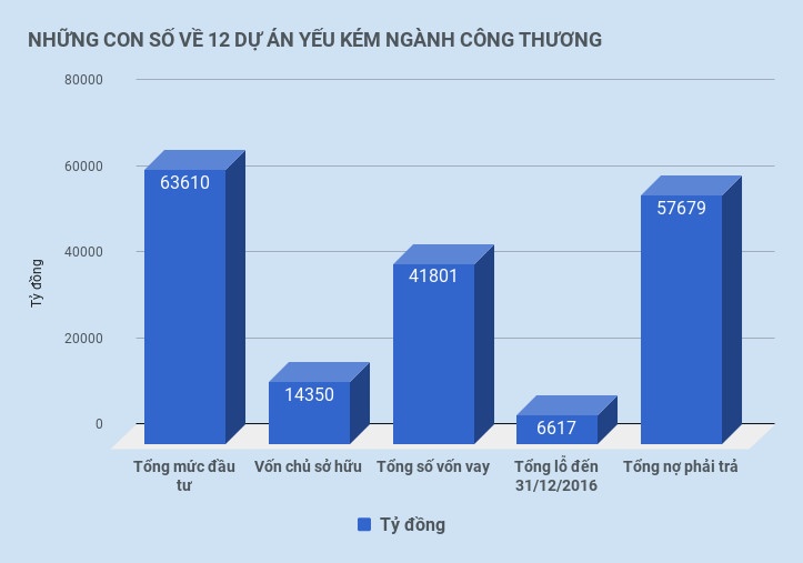 12 dự án yếu kém ngành công thương ảnh 2 12 du an yeu kem nganh cong thuong anh 2