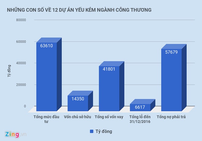 12 du an yeu kem nganh cong thuong anh 2
