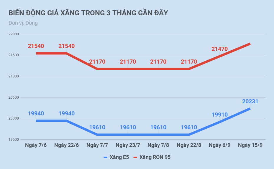 giá xăng tăng ảnh 2 gia xang tang anh 2