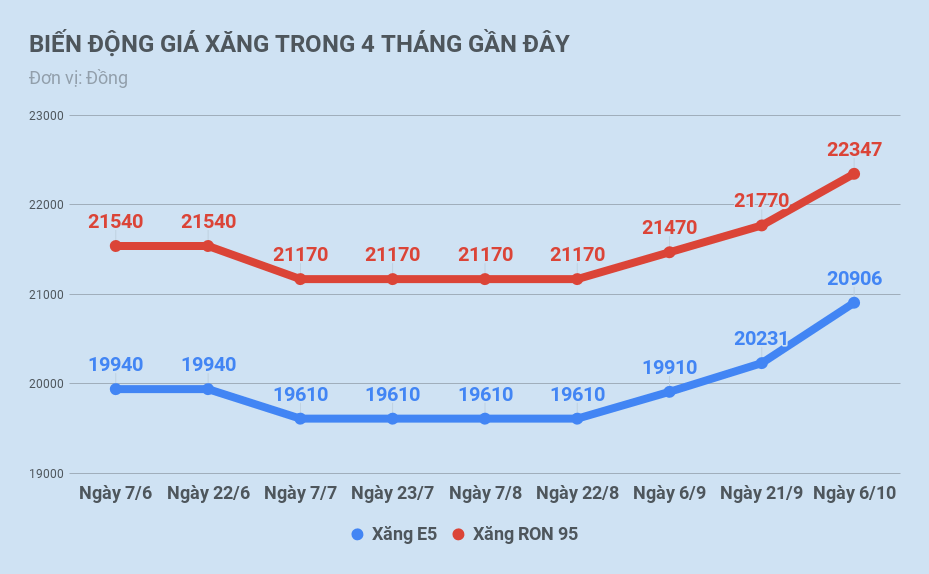 giá xăng tăng ảnh 2 gia xang tang anh 2