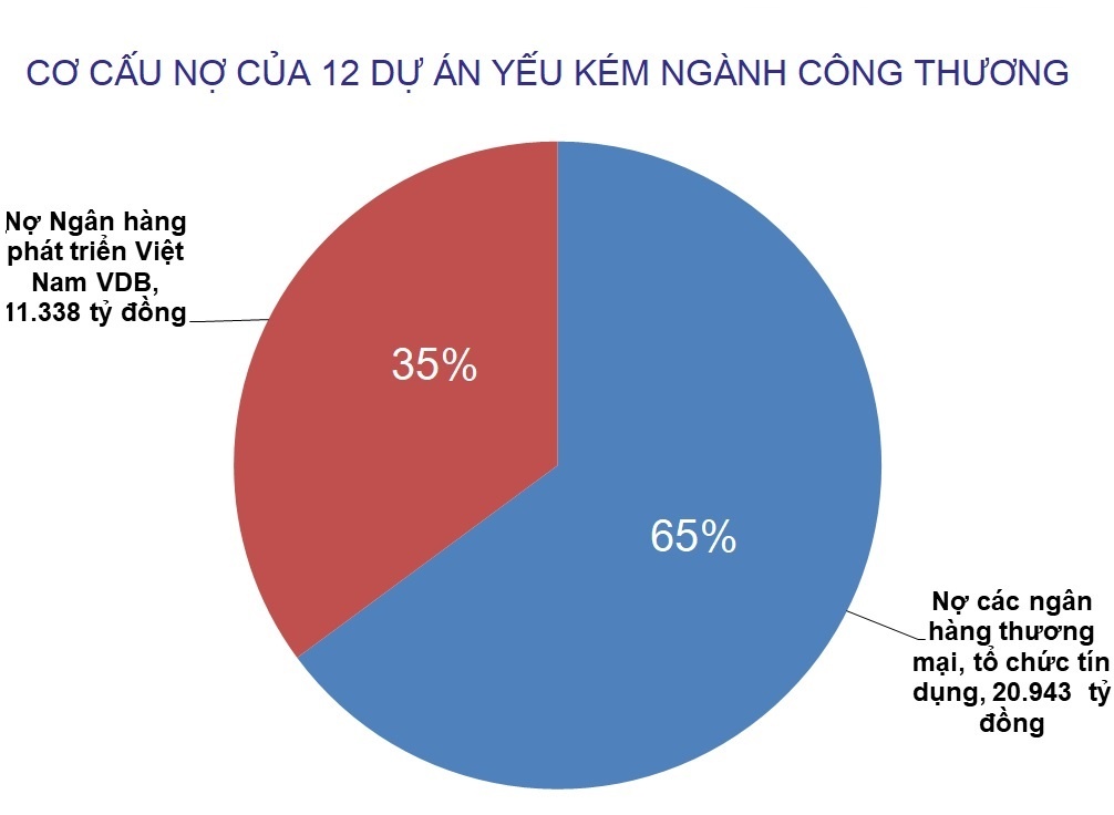 12 du an yeu kem nganh cong thuong dang no 32.000 ty dong anh 2